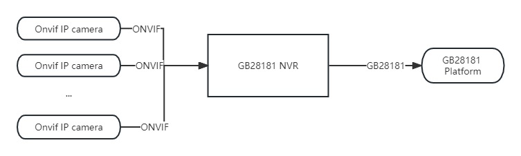 gb28181 nvr function chart