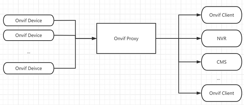 onvif