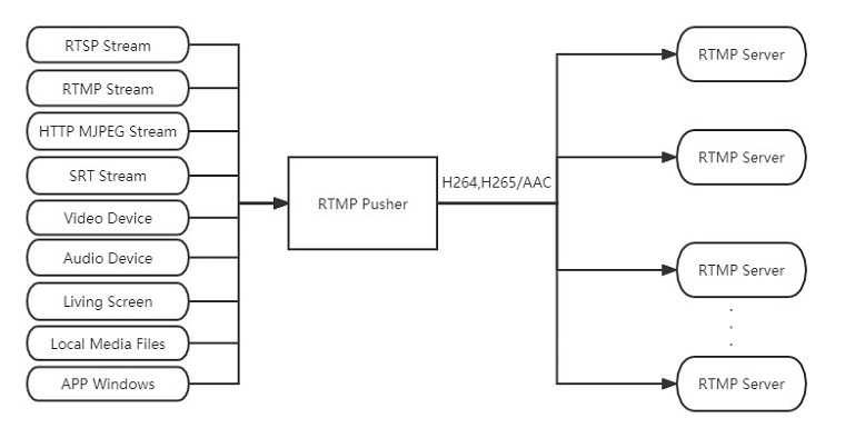 Rtmp stream test